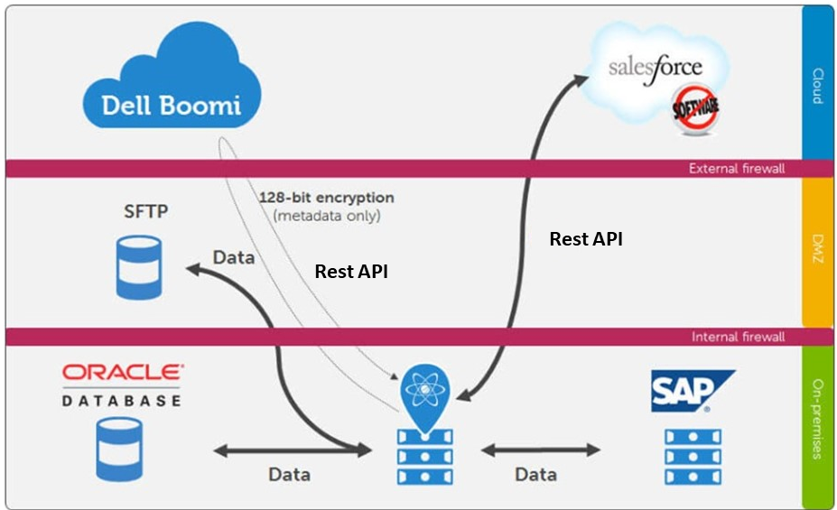 Cloud Integration with Rest API