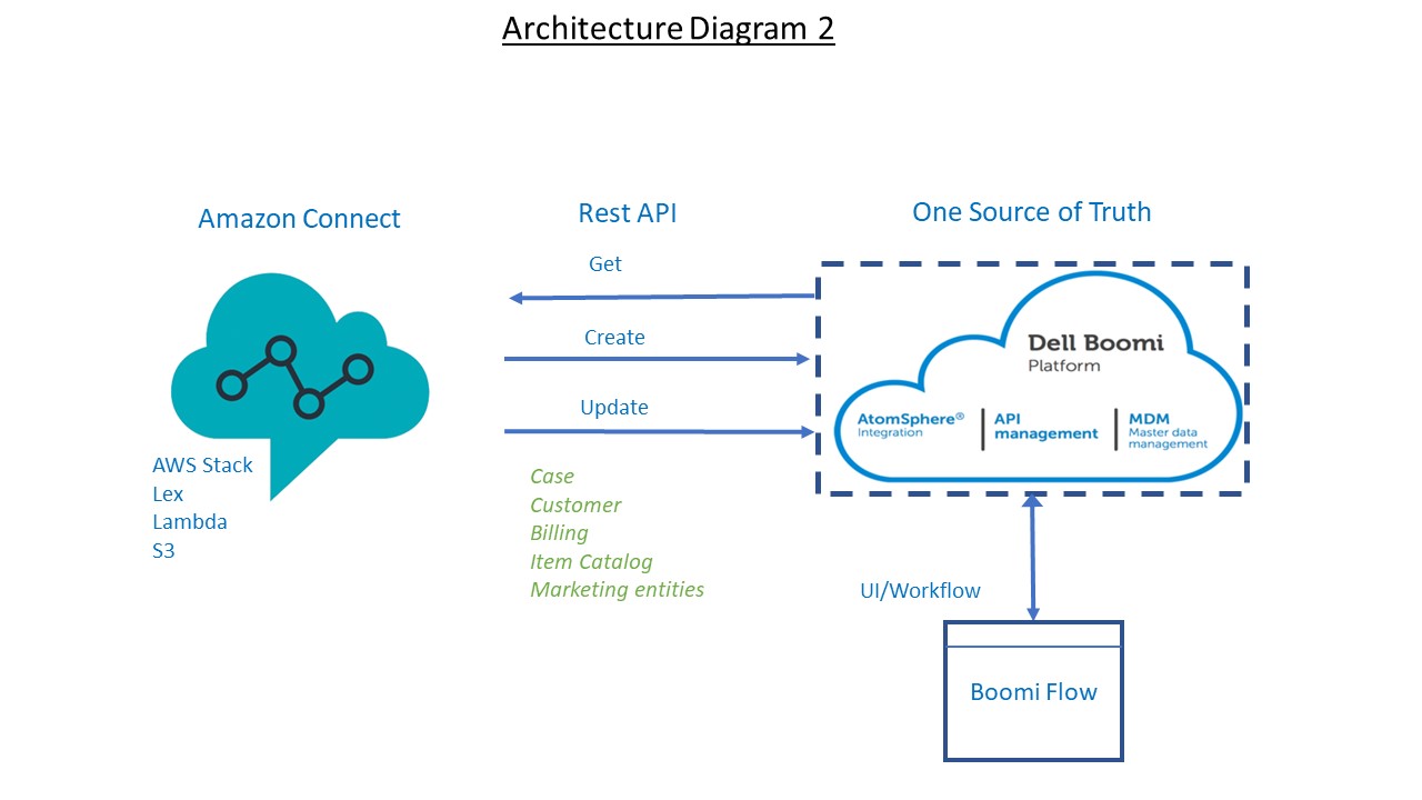Build cheaper call center solution by integrating AWS cloud services