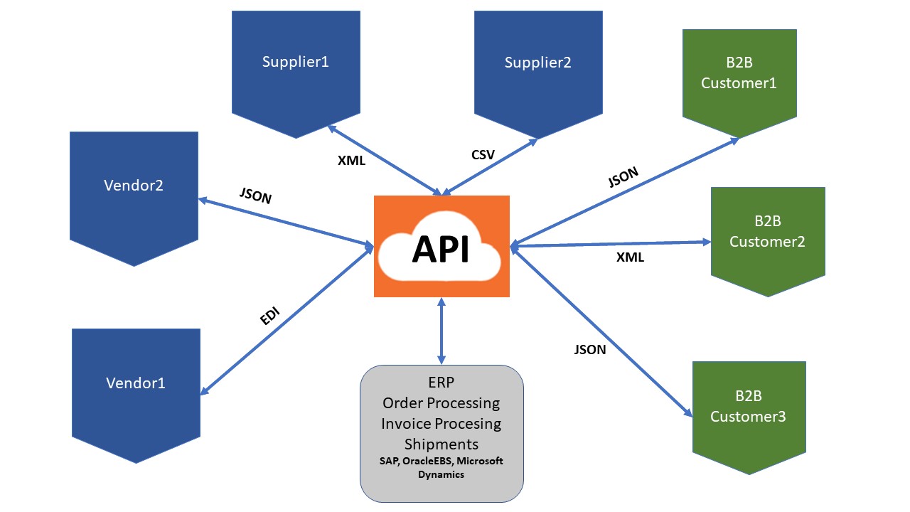 are-you-api-ready-all-things-integration